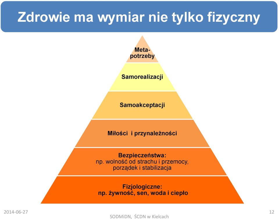 Organizacja Zdrowia (WHO ) Miłości i przynależności Bezpieczeństwa: np.