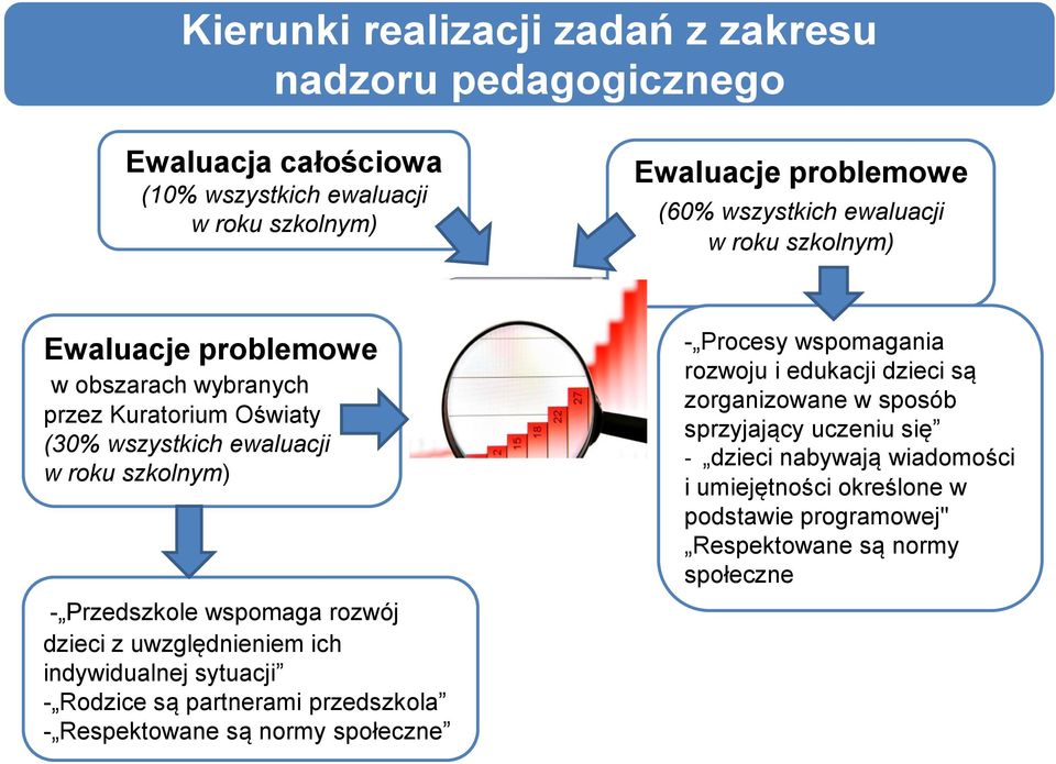 rozwój dzieci z uwzględnieniem ich indywidualnej sytuacji - Rodzice są partnerami przedszkola - Respektowane są normy społeczne - Procesy wspomagania rozwoju i