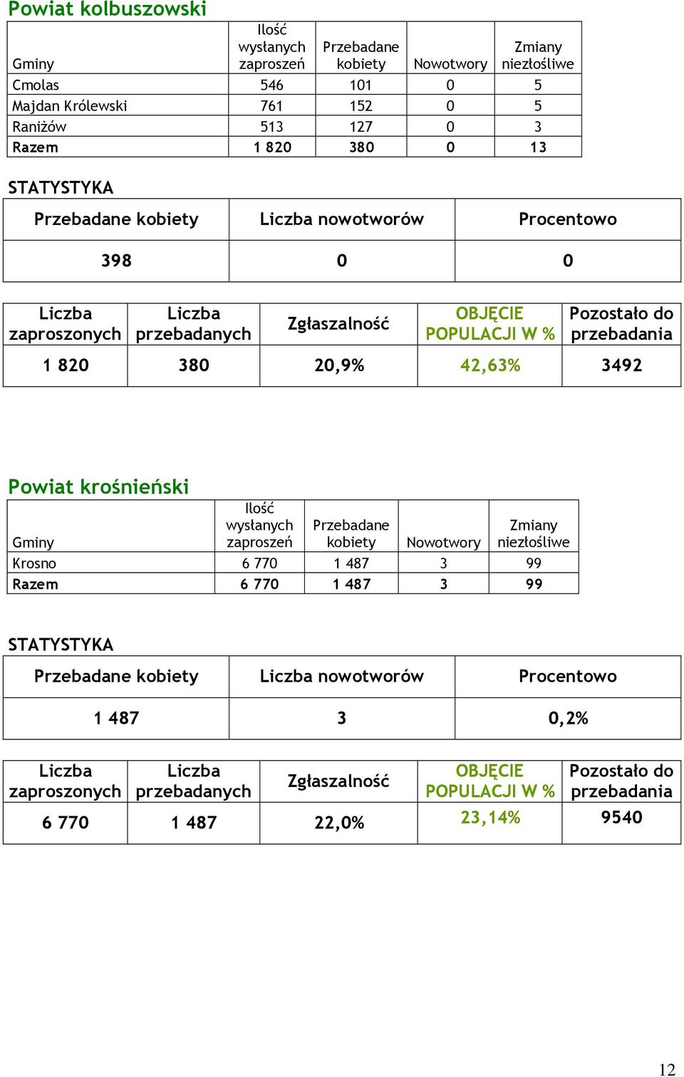 820 380 20,9% 42,63% 3492 Powiat krośnieński Krosno 6 770 1 487 3 99 Razem