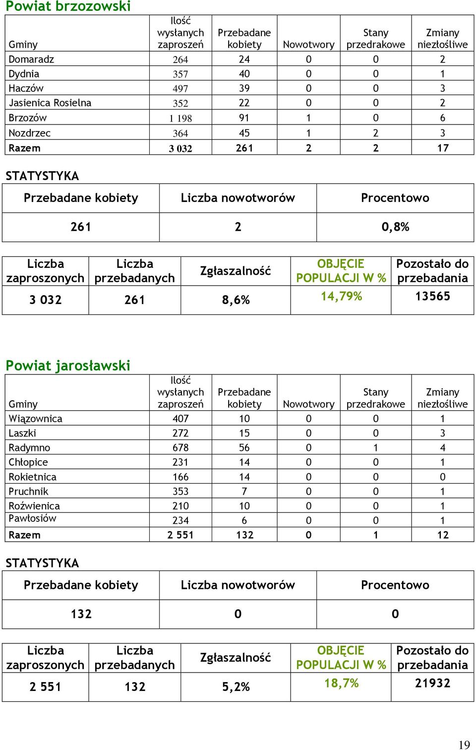 jarosławski Wiązownica 407 10 0 0 1 Laszki 272 15 0 0 3 Radymno 678 56 0 1 4 Chłopice 231 14 0 0 1 Rokietnica 166 14 0 0 0
