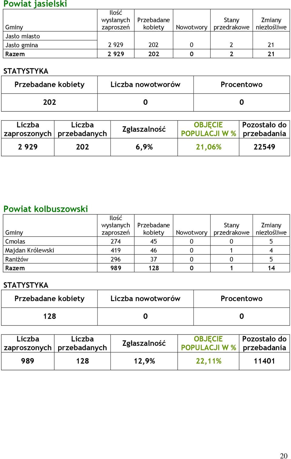 kolbuszowski Cmolas 274 45 0 0 5 Majdan Królewski 419 46 0 1 4 Raniżów 296 37