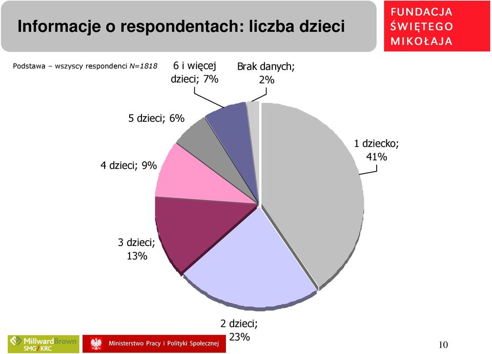 danych; 5 dzieci; 6% 4 dzieci; 9% 1