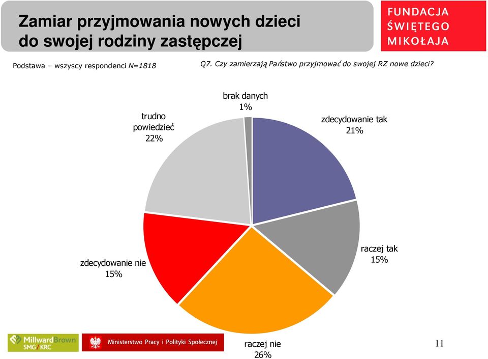 Czy zamierzają Państwo przyjmować do swojej RZ nowe dzieci?