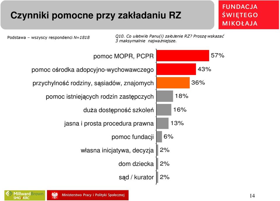 pomoc MOPR, PCPR pomoc ośrodka adopcyjno-wychowawczego przychylność rodziny, sąsiadów, znajomych 43%