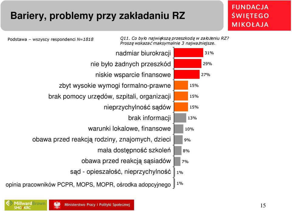 organizacji nieprzychylność sądów brak informacji warunki lokalowe, finansowe obawa przed reakcją rodziny, znajomych, dzieci mała dostępność