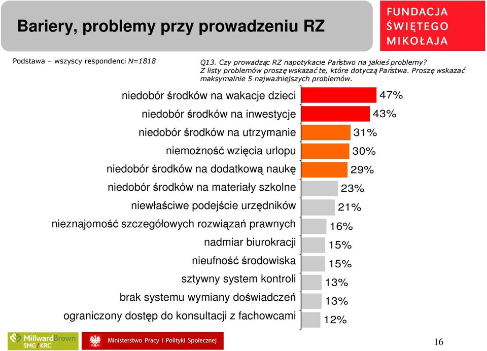 nieufność środowiska sztywny system kontroli brak systemu wymiany doświadczeń ograniczony dostęp do konsultacji z fachowcami Q13.