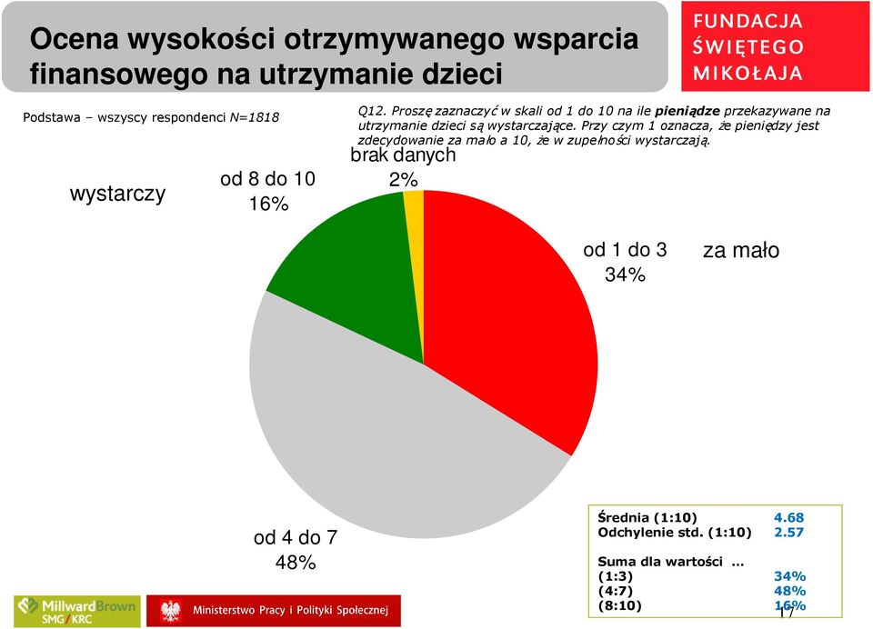 Przy czym 1 oznacza, Ŝe pieniędzy jest zdecydowanie za mało a 10, Ŝe w zupełności wystarczają.