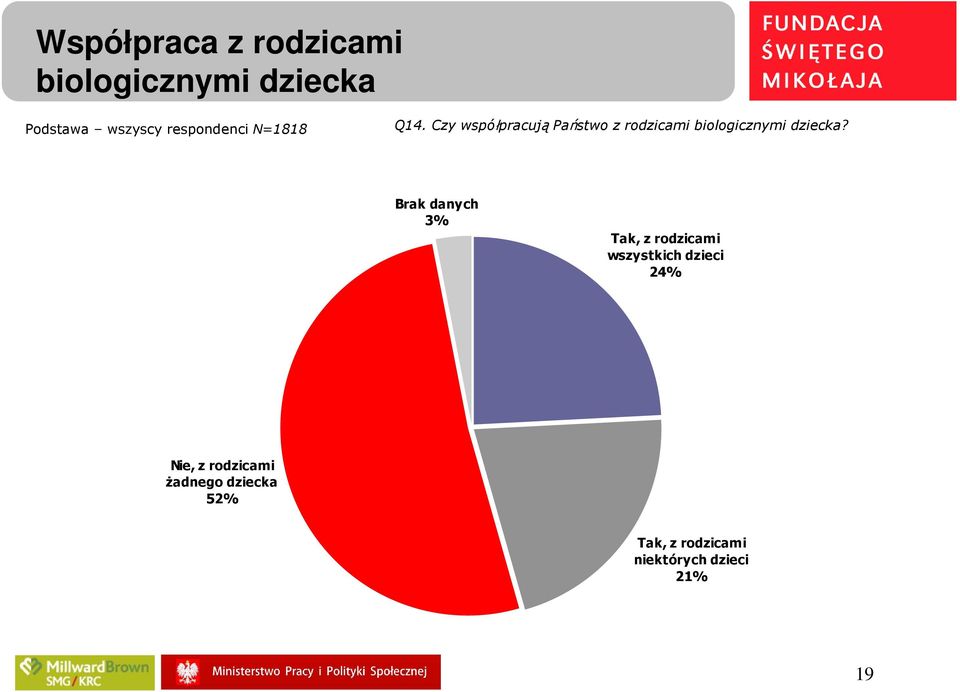 Brak danych 3% Tak, z rodzicami wszystkich dzieci 24% Nie,