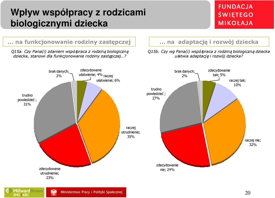 Czy wg Pana(i) współpraca z rodziną biologiczną dziecka ułatwia adaptację i rozwój dziecka?