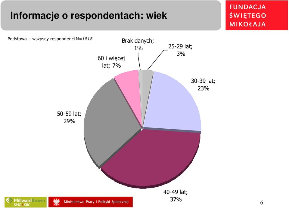 1% 25-29 lat; 3% 30-39 lat; 23%