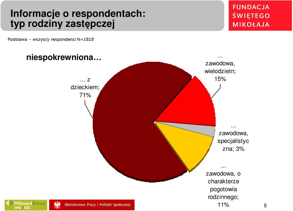 .. zawodowa, wielodzietn; 15%.