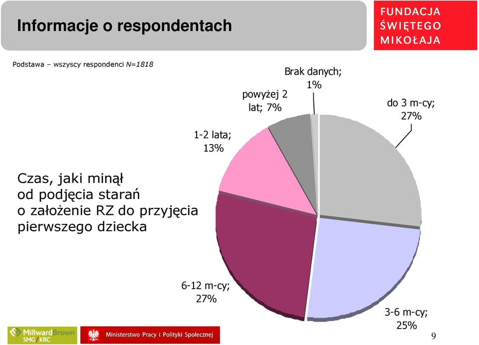 jaki minął od podjęcia starań o załoŝenie RZ do