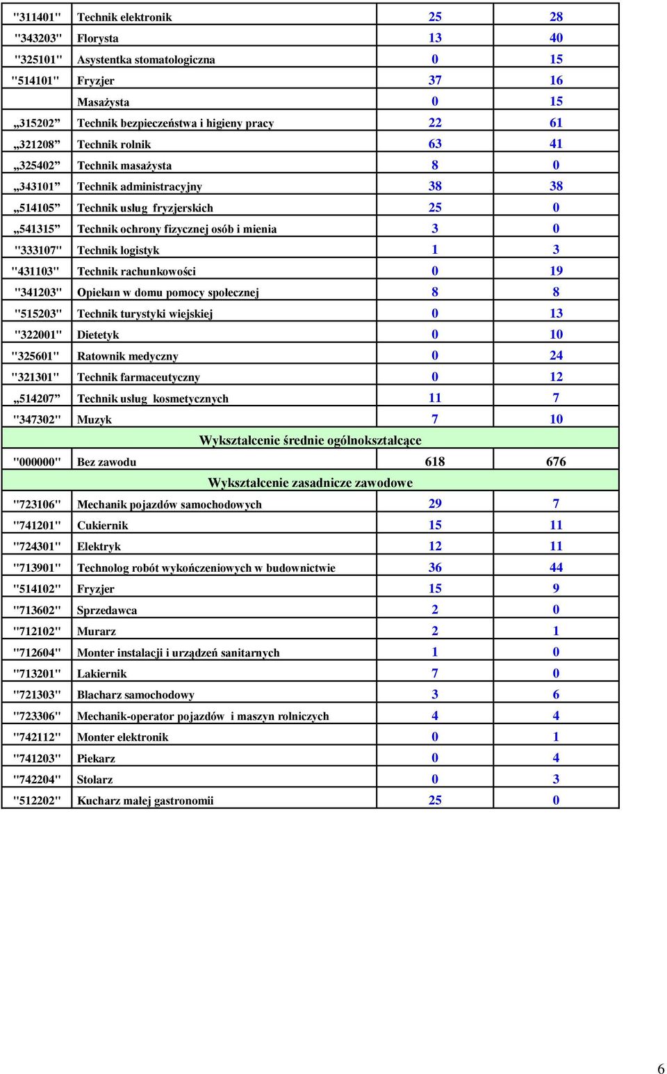 logistyk 1 3 "431103" Technik rachunkowości 0 19 "341203" Opiekun w domu pomocy społecznej 8 8 "515203" Technik turystyki wiejskiej 0 13 "322001" Dietetyk 0 10 "325601" Ratownik medyczny 0 24