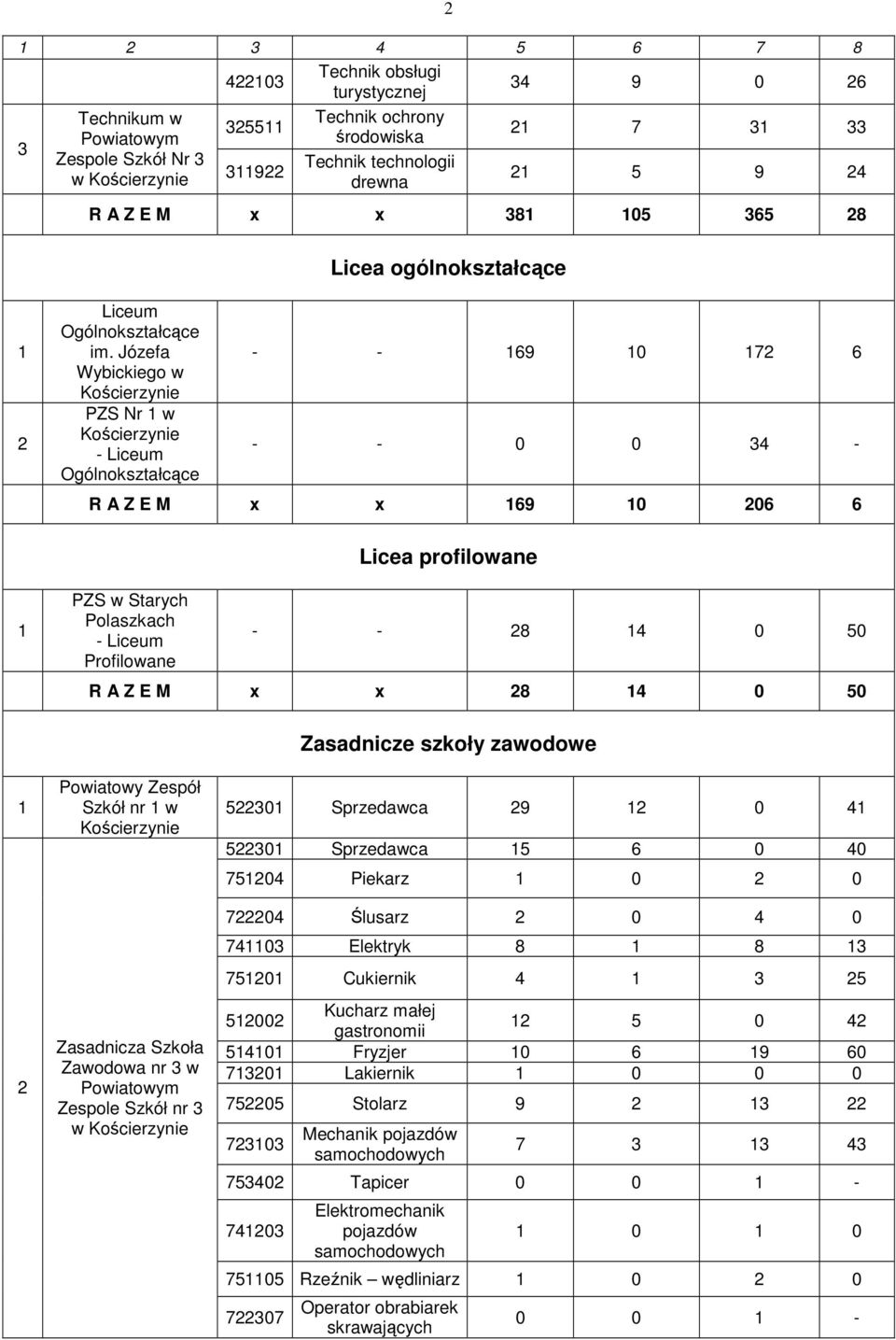 Józefa Wybickiego w Kościerzynie PZS Nr w Kościerzynie - Liceum Ogólnokształcące - - 69 0 72 6 - - 0 0 34 - R A Z E M x x 69 0 206 6 Licea profilowane PZS w Starych Polaszkach - Liceum Profilowane -