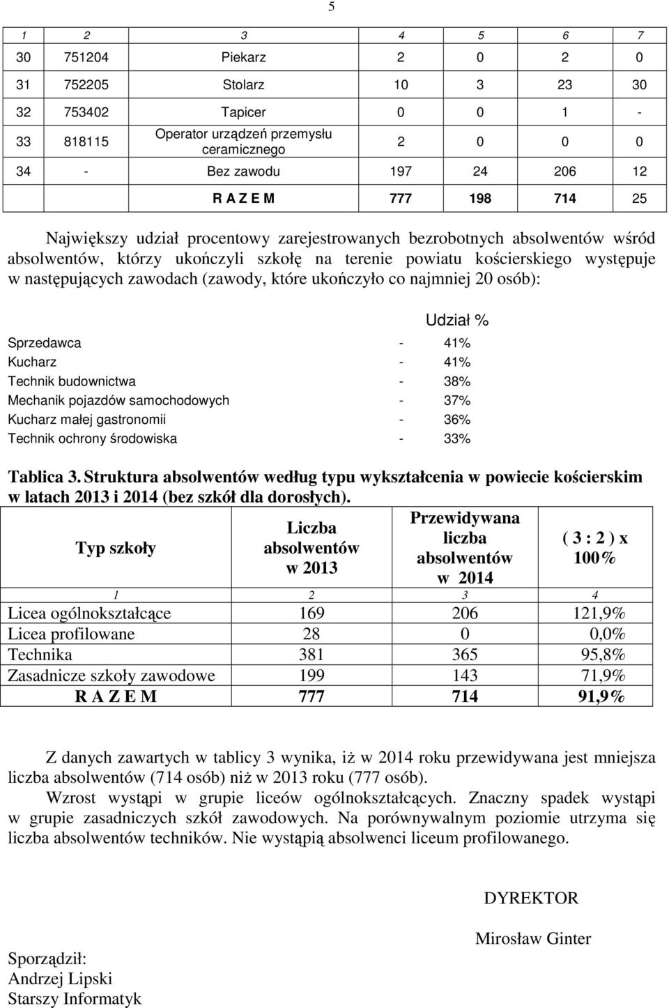 ukończyło co najmniej 20 osób): Udział % Sprzedawca - 4% Kucharz - 4% Technik budownictwa - 38% - 37% Kucharz małej gastronomii - 36% Technik ochrony środowiska - 33% Tablica 3.