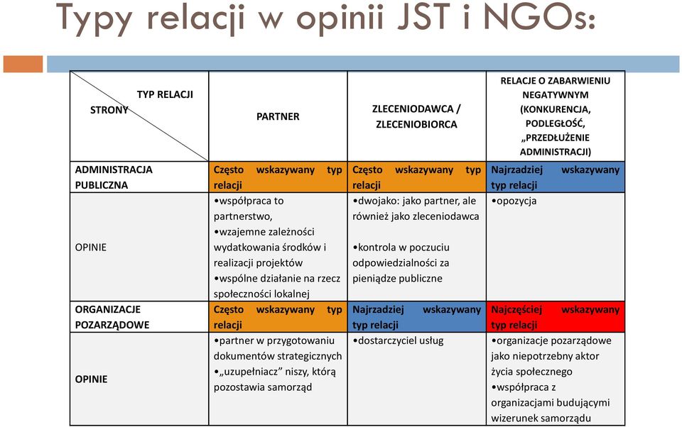 społeczności lokalnej Często wskazywany typ relacji partner w przygotowaniu dokumentów strategicznych uzupełniacz niszy, którą pozostawia samorząd Często wskazywany typ relacji dwojako: jako partner,