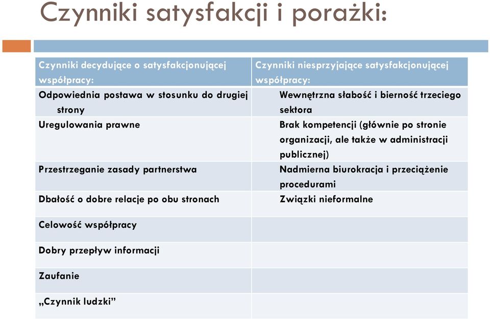 współpracy: Wewnętrzna słabość i bierność trzeciego sektora Brak kompetencji (głównie po stronie organizacji, ale także w administracji