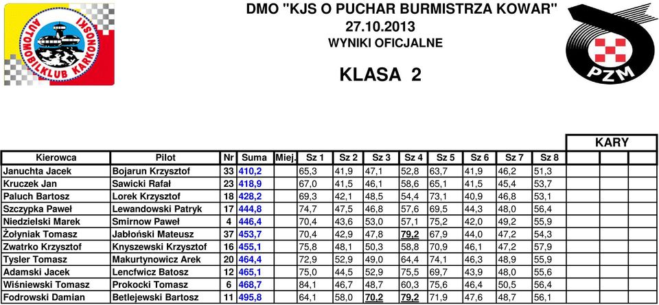 Paluch Bartosz Lorek Krzysztof 18 428,2 69,3 42,1 48,5 54,4 73,1 40,9 46,8 53,1 Szczypka Paweł Lewandowski Patryk 17 444,8 74,7 47,5 46,8 57,6 69,5 44,3 48,0 56,4 Niedzielski Marek Smirnow Paweł 4