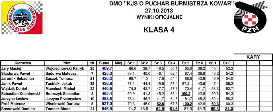 54,2 Jaromik Sebastian Zuszek Tomasz 21 426,2 68,7 44,0 47,5 54,4 66,8 43,9 46,9 54,0 Janik Paweł Tusiński Jakub 35 436,8 71,1 44,4 49,5 57,4 67,2 43,6 47,4 56,2 Wajdzik Daniel Maceluch Michał 22
