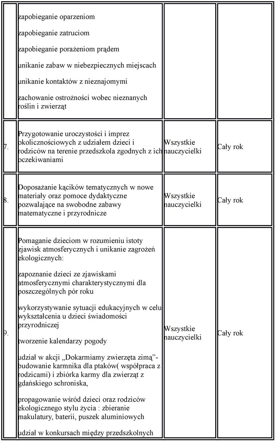 Doposażanie kącików tematycznych w nowe materiały oraz pomoce dydaktyczne pozwalające na swobodne zabawy matematyczne i przyrodnicze Pomaganie dzieciom w rozumieniu istoty zjawisk atmosferycznych i