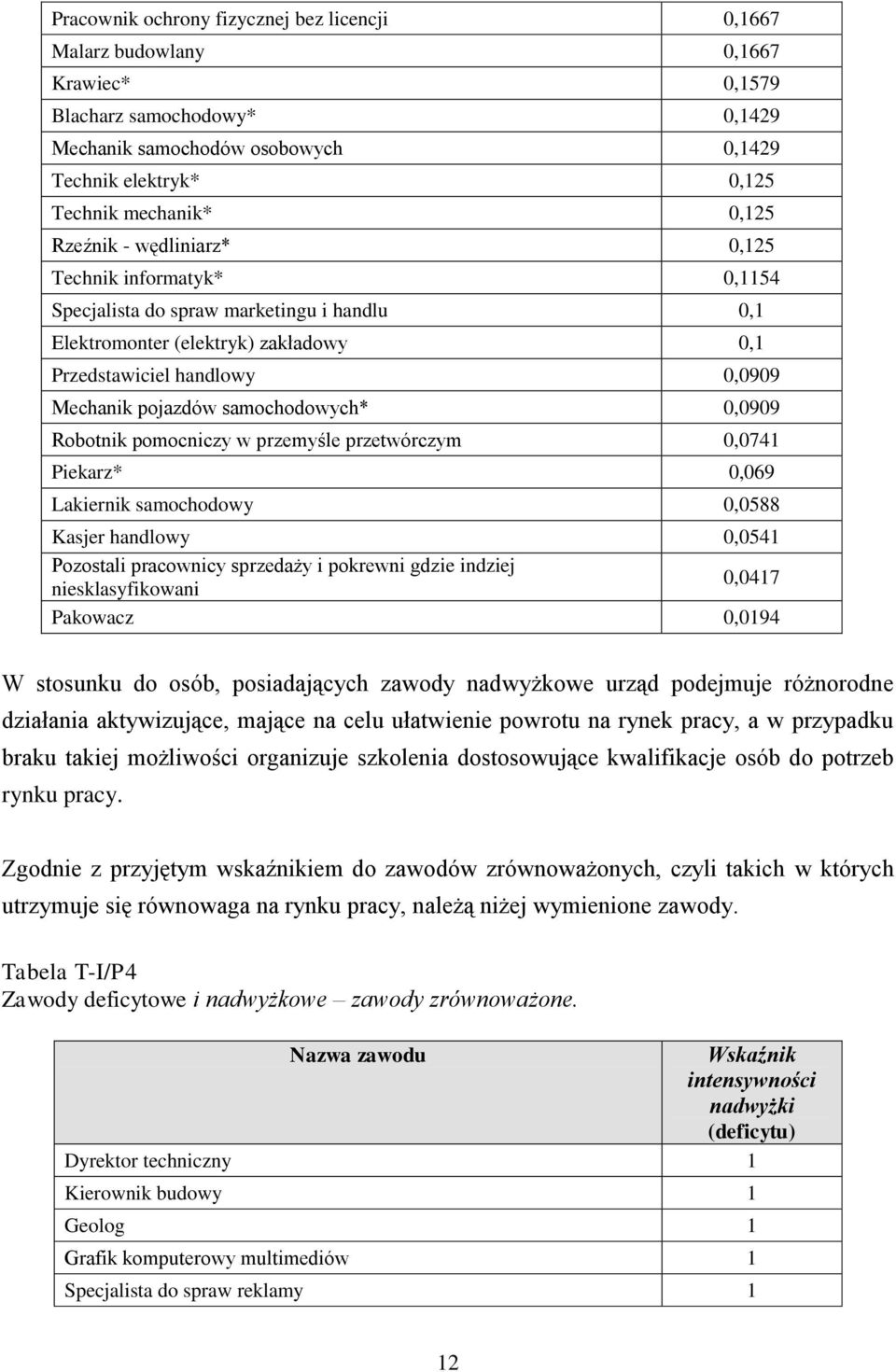 0,0909 Robotni pomocniczy w przemyśle przetwórczym 0,0741 Piearz* 0,069 Laierni samochodowy 0,0588 Kasjer handlowy 0,0541 Pozostali pracownicy sprzedaży i porewni gdzie indziej nieslasyfiowani 0,0417