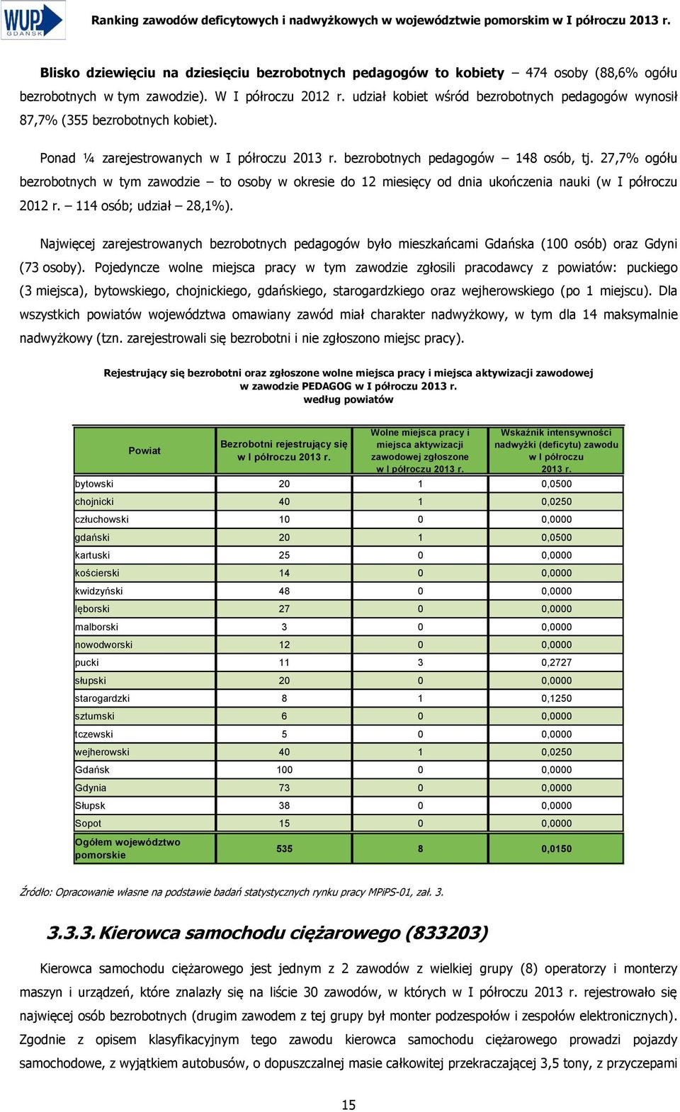27,7% ogółu bezrobotnych w tym zawodzie to osoby w okresie do 12 miesięcy od dnia ukończenia nauki (w I półroczu 2012 r. 114 osób; udział 28,1%).