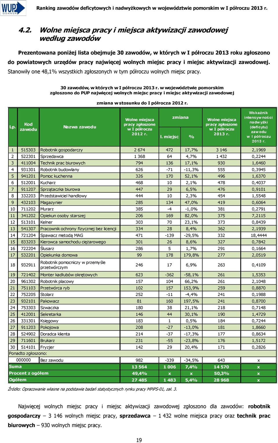 wolnych miejsc pracy i miejsc aktywizacji zawodowej. Stanowiły one 48,1% wszystkich zgłoszonych w tym półroczu wolnych miejsc pracy.