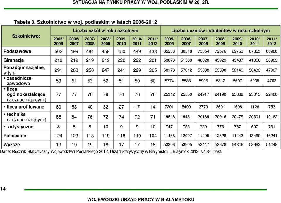 szkolnym Podstawowe 502 499 484 459 450 449 438 85238 80318 75854 72576 69763 67355 65986 Gimnazja 219 219 219 219 222 222 221 53873 51588 48820 45929 43437 41056 38983 Ponadgimnazjalne, w tym: