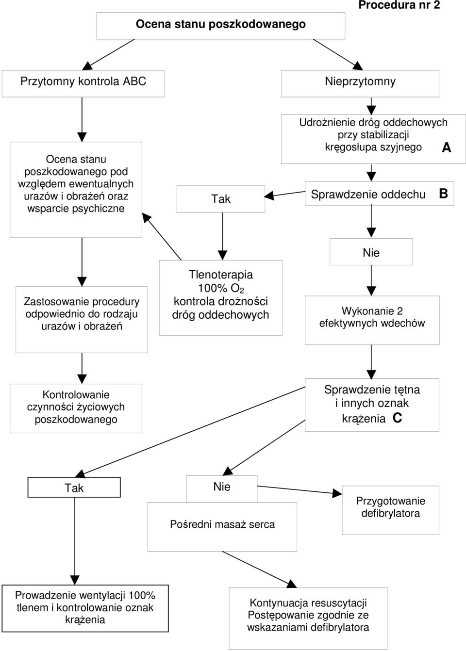 kontrola droŝności dróg oddechowych Nie Wykonanie 2 efektywnych wdechów Kontrolowanie czynności Ŝyciowych poszkodowanego Sprawdzenie tętna i innych oznak krąŝenia C Tak Nie