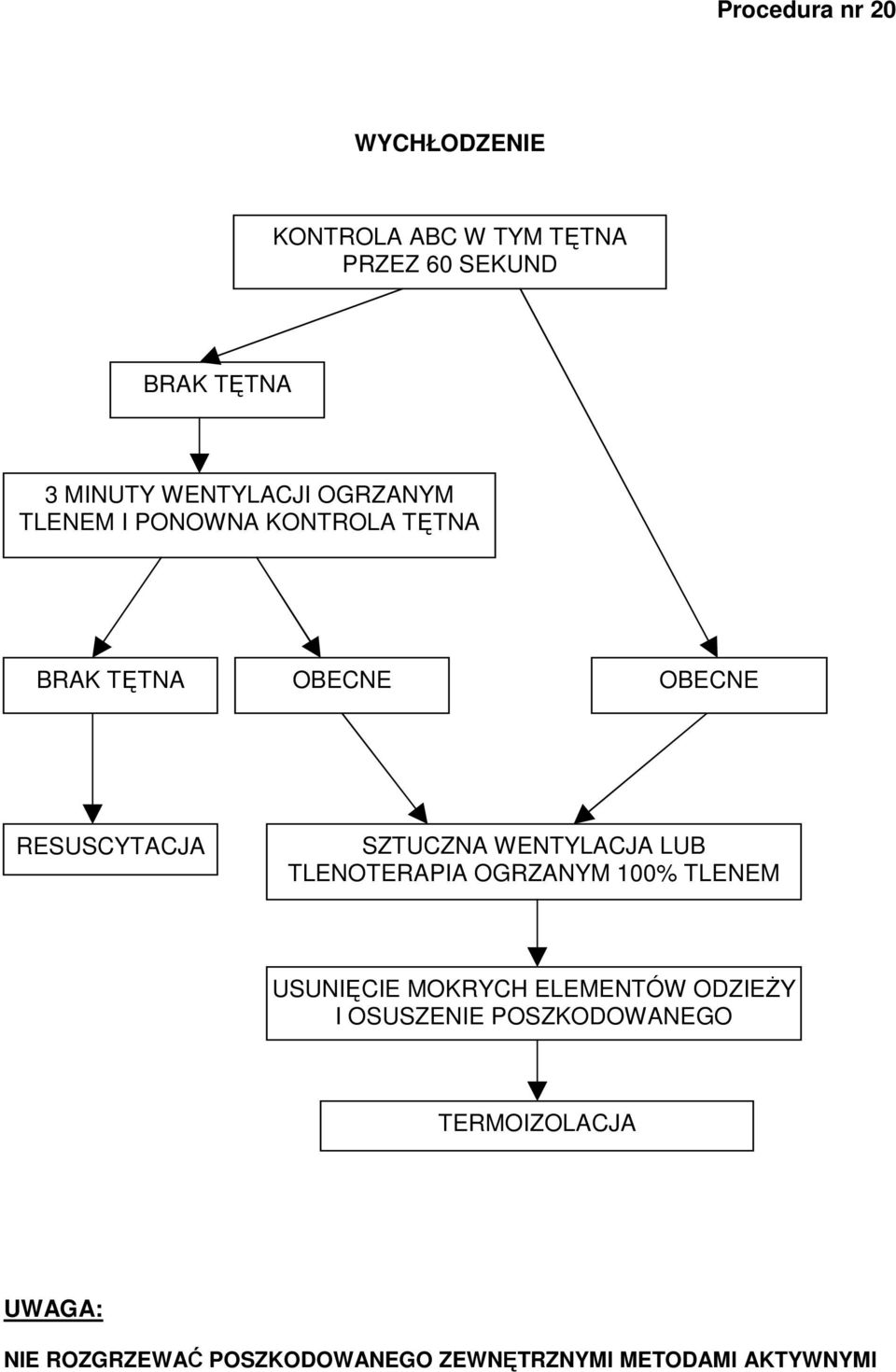 WENTYLACJA LUB TLENOTERAPIA OGRZANYM 100% TLENEM USUNIĘCIE MOKRYCH ELEMENTÓW ODZIEśY I