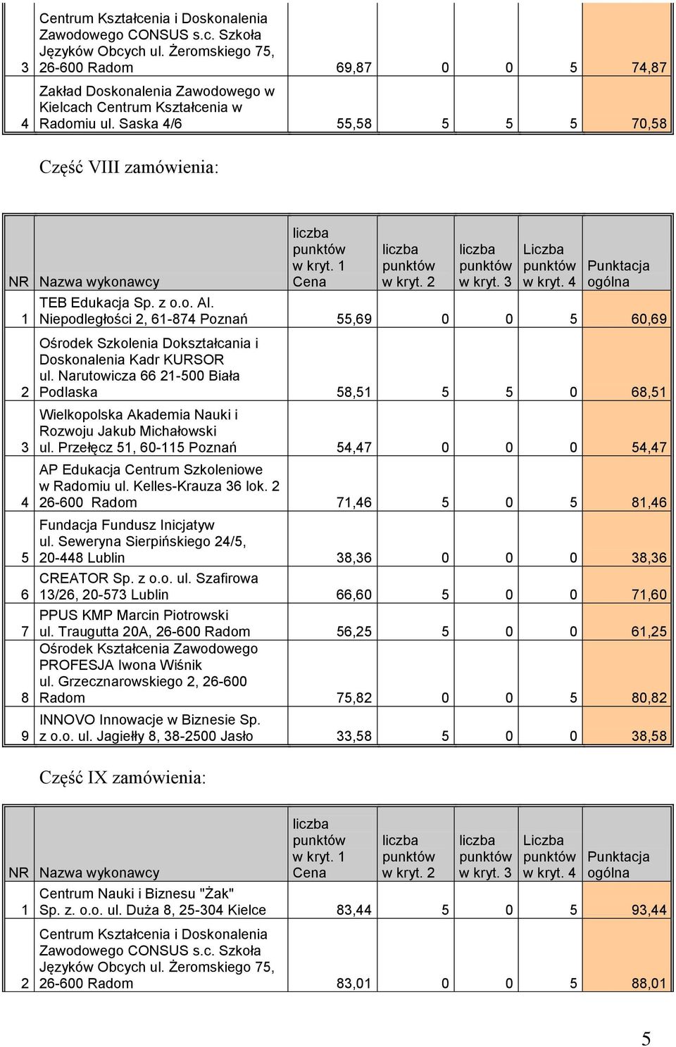 Narutowicza -00 Biała Podlaska 8, 0 8, Wielkopolska Akademia Nauki i Rozwoju Jakub Michałowski ul. Przełęcz, 0- Poznań,7 0 0 0,7 AP Edukacja Centrum Szkoleniowe w Radomiu ul. Kelles-Krauza lok.