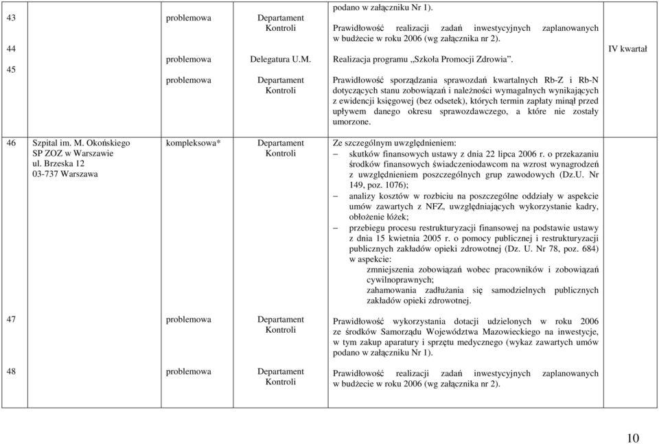 danego okresu sprawozdawczego, a które nie zostały umorzone. IV kwartał 46 Szpital im. M. Okoskiego SP ZOZ w Warszawie ul.