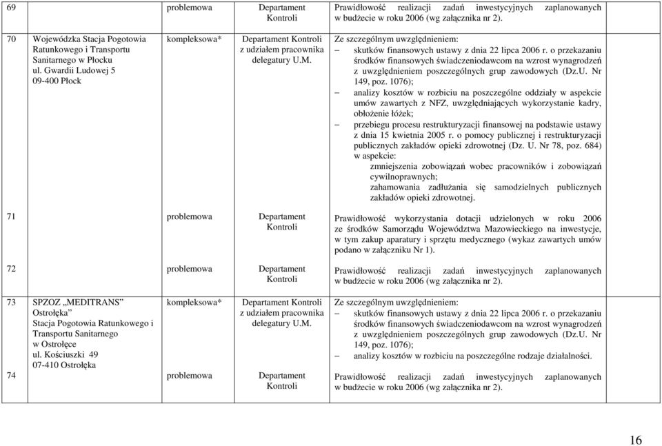 analizy kosztów w rozbiciu na poszczególne oddziały w aspekcie umów zawartych z NFZ, uwzgldniajcych wykorzystanie kadry, obłoenie łóek; przebiegu procesu restrukturyzacji finansowej na podstawie