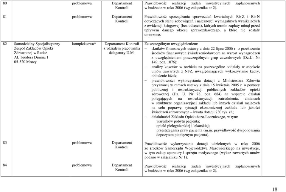 danego okresu sprawozdawczego, a które nie zostały umorzone. 82 Samodzielny Specjalistyczny Zespół Zakładów Opieki Zdrowotnej w Rudce Al.