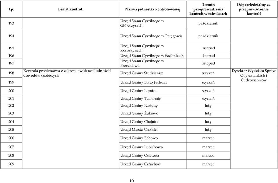 Studzienice styczeń 199 Urząd Gminy Borzytuchom styczeń Spraw Obywatelskich i Cudzoziemców 200 Urząd Gminy Lipnica styczeń 201 Urząd Gminy Tuchomie styczeń 202 Urząd Gminy Kartuzy luty 203 Urząd