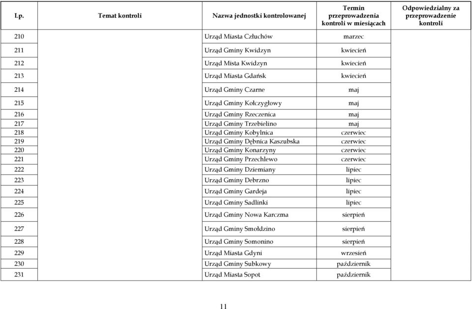 Urząd Gminy Konarzyny 221 Urząd Gminy Przechlewo 222 Urząd Gminy Dziemiany lipiec 223 Urząd Gminy Debrzno lipiec 224 Urząd Gminy Gardeja lipiec 225 Urząd Gminy Sadlinki lipiec 226