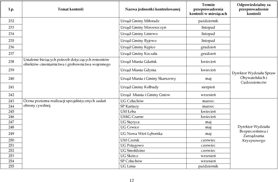 Urząd Miasta Gdynia kwiecień 240 Urząd Miasta i Gminy Skarszewy 241 Urząd Gminy Kolbudy sierpień 242 Urząd Miasta i Gminy Gniew 243 Ocena poziomu realizacji specjalistycznych zadań UG Człuchów marzec