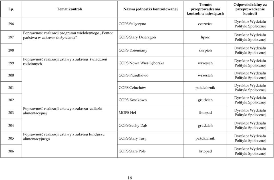 300 GOPS Przodkowo 301 GOPS Człuchów październik 302 GOPS Kosakowo grudzień Poprawność realizacji ustawy z zakresu zaliczki 303 alimentacyjnej MOPS Hel