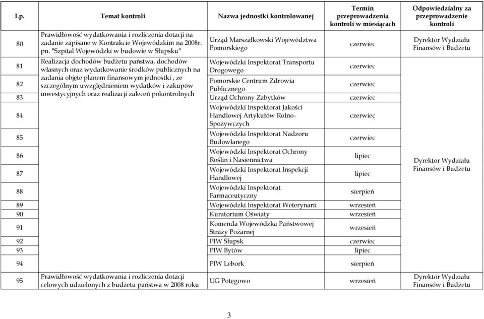 miesiącach Realizacja dochodów budŝetu państwa, dochodów Wojewódzki Inspektorat Transportu 81 własnych oraz wydatkowanie środków publicznych na Drogowego zadania objęte planem finansowym jednostki,