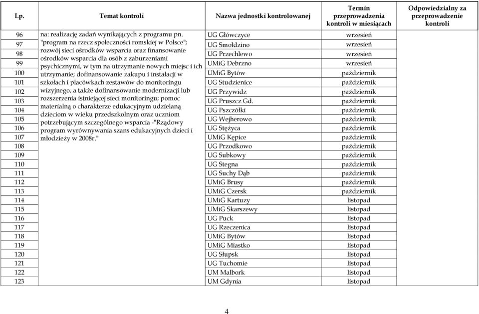 psychicznymi, w tym na utrzymanie nowych miejsc i ich UMiG Debrzno 100 utrzymanie; dofinansowanie zakupu i instalacji w UMiG Bytów październik 101 szkołach i placówkach zestawów do monitoringu UG