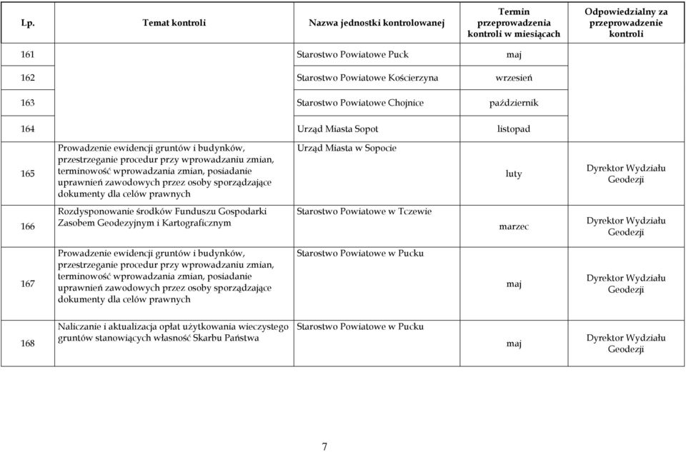 celów prawnych Urząd Miasta w Sopocie luty Geodezji 166 Rozdysponowanie środków Funduszu Gospodarki Zasobem Geodezyjnym i Kartograficznym Starostwo Powiatowe w Tczewie marzec Geodezji 167  celów
