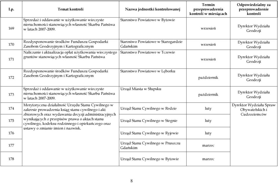 gruntów stanowiących własność Skarbu Państwa Starostwo Powiatowe w Starogardzie Gdańskim Starostwo Powiatowe w Tczewie Geodezji Geodezji 172 Rozdysponowanie środków Funduszu Gospodarki Zasobem
