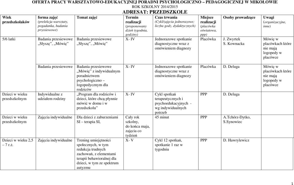 godz. dydaktycznych) X- IV Jednorazowe spotkanie diagnostyczne wraz z omówieniem diagnozy (placówka oświatowa, ppp) Osoby prowadzące S.