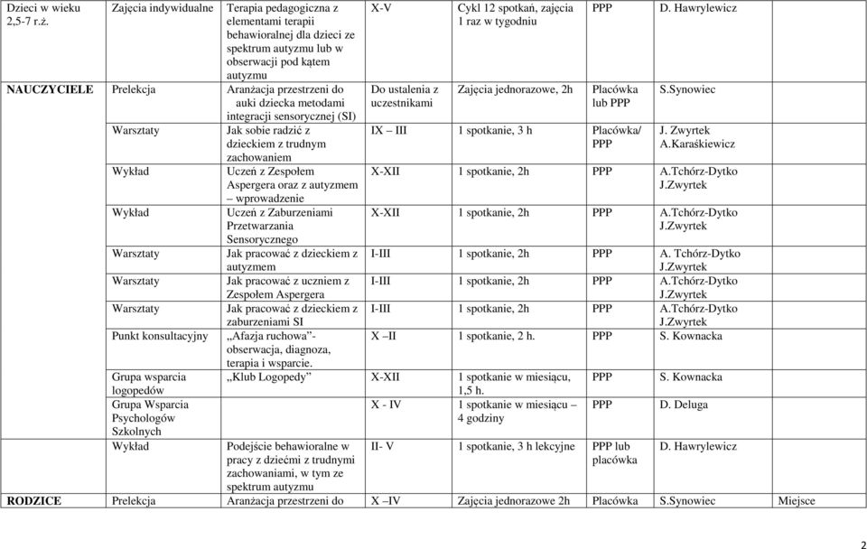 dziecka metodami integracji sensorycznej (SI) Wykład Wykład Punkt konsultacyjny Grupa wsparcia logopedów Grupa Wsparcia Psychologów Szkolnych Wykład Jak sobie radzić z dzieckiem z trudnym zachowaniem