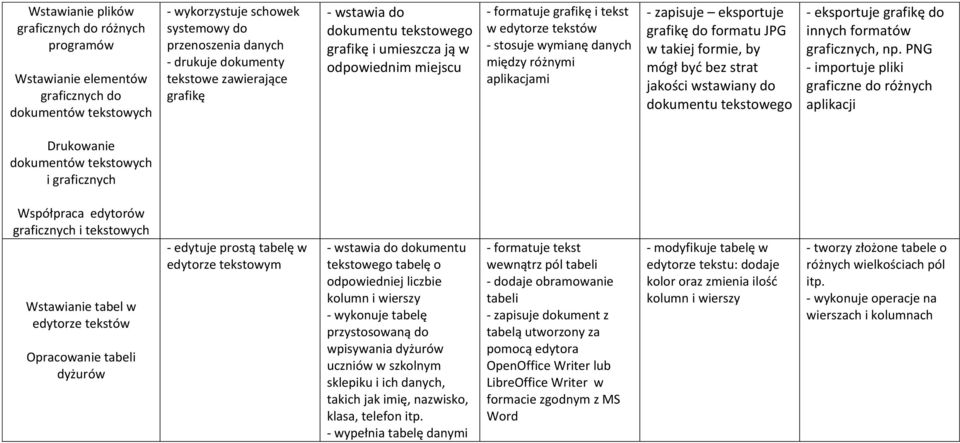 zapisuje eksportuje grafikę do formatu JPG w takiej formie, by mógł być bez strat jakości wstawiany do dokumentu tekstowego - eksportuje grafikę do innych formatów graficznych, np.