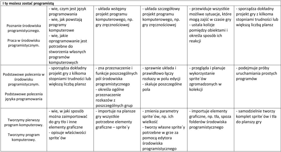 - wie, czym jest język programowania - wie, jak powstają programy komputerowe - wie, jakie oprogramowanie jest potrzebne do stworzenia własnych programów komputerowych - sporządza dokładny projekt