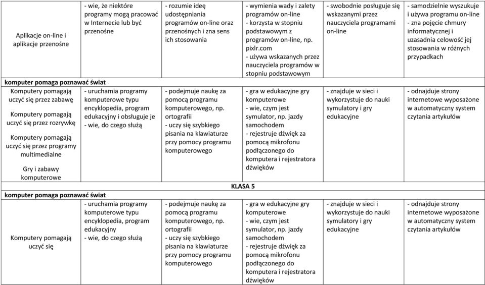 programy komputerowe typu encyklopedia, program edukacyjny i obsługuje je - wie, do czego służą - uruchamia programy komputerowe typu encyklopedia, program edukacyjny - wie, do czego służą - rozumie