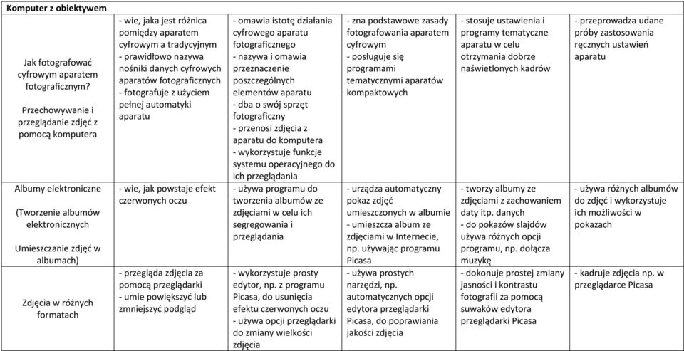 pomiędzy aparatem cyfrowym a tradycyjnym - prawidłowo nazywa nośniki danych cyfrowych aparatów fotograficznych - fotografuje z użyciem pełnej automatyki aparatu - wie, jak powstaje efekt czerwonych