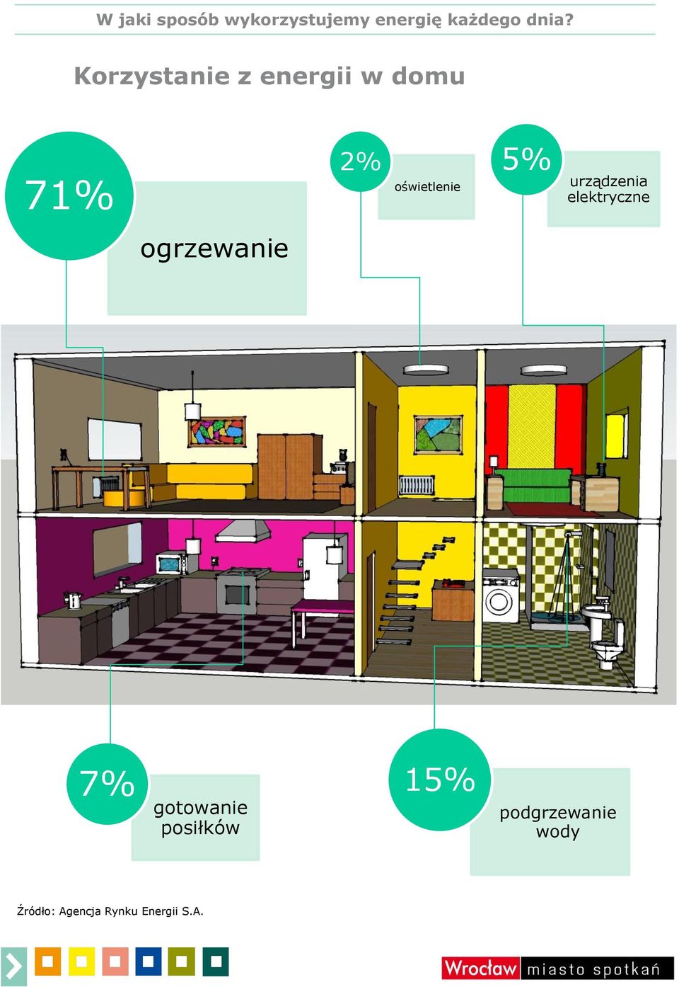 urządzenia elektryczne ogrzewanie 7% gotowanie