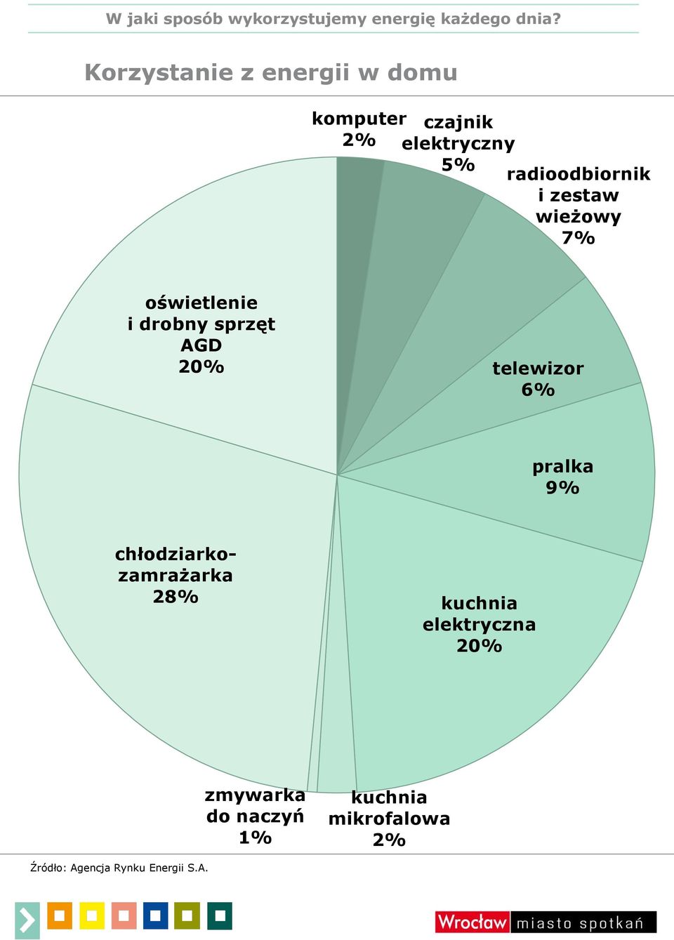 zestaw wieżowy 7% oświetlenie i drobny sprzęt AGD 20% telewizor 6% pralka 9%